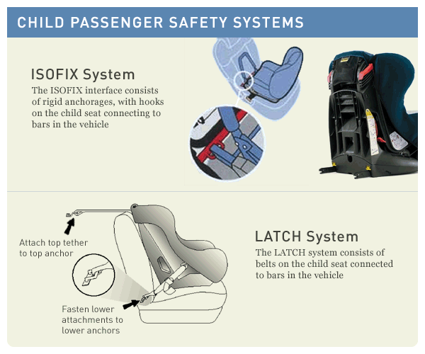  provide a standard interface between the child seat and the car seat.
