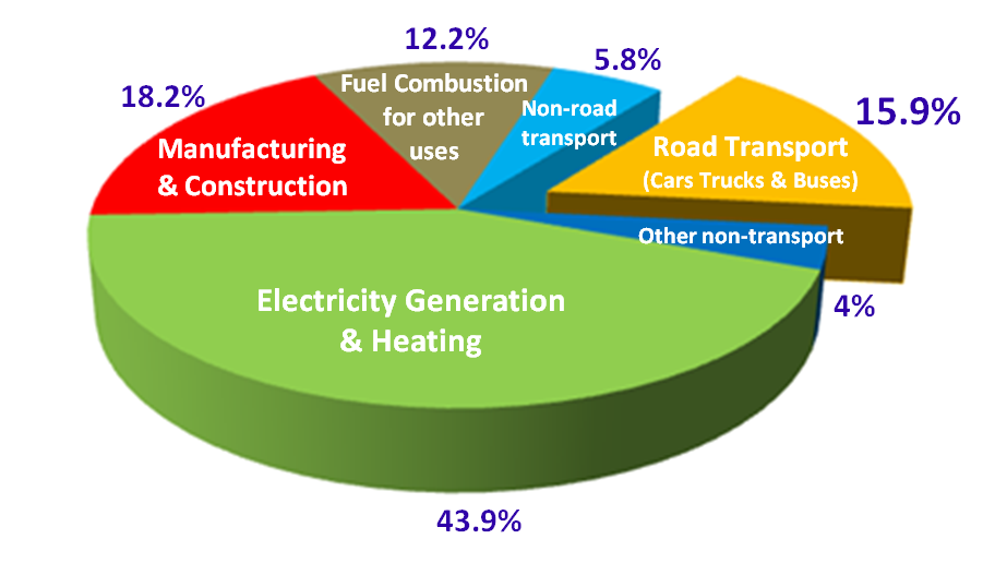 Car Carbon Emissions Chart