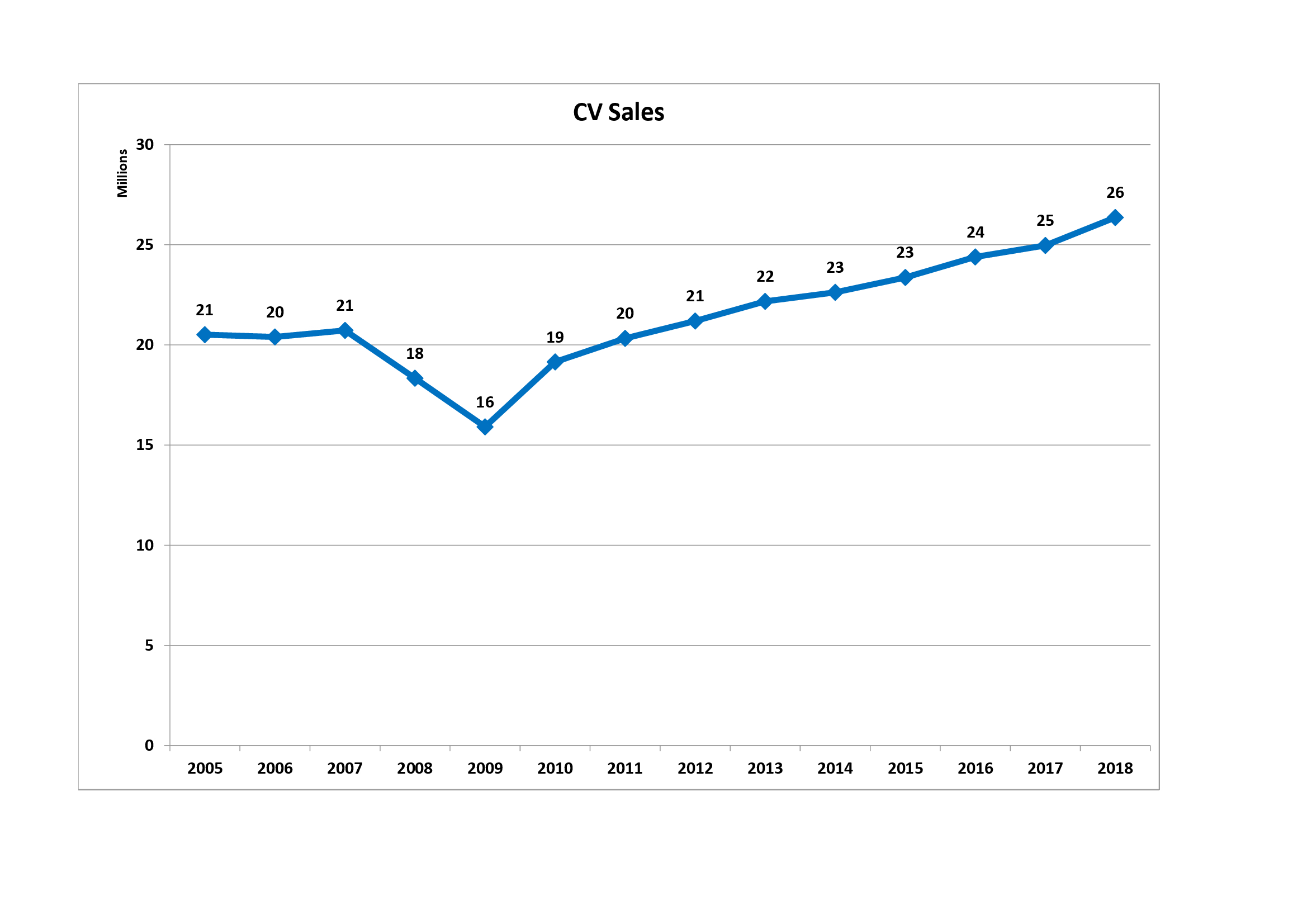 Sales Statistics | OICA