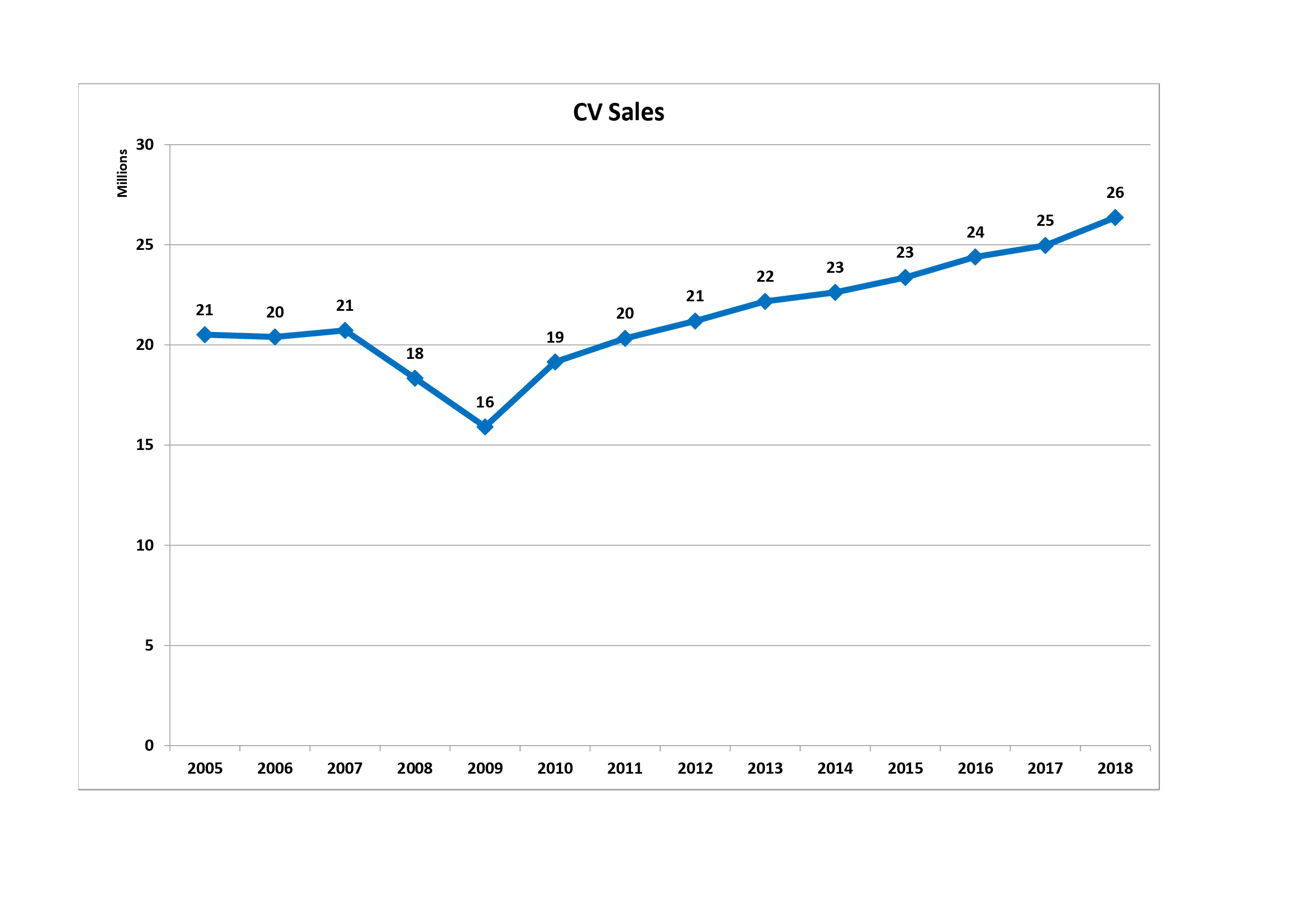 Auto Industry Chart