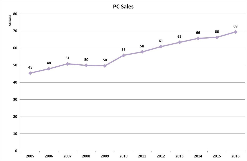 Global Car Sales