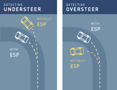 Detecting the Understeer and Oversteer with and without the assistance of ESP
