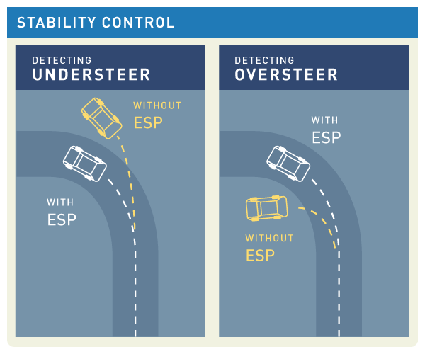 Traction and Stability Control 