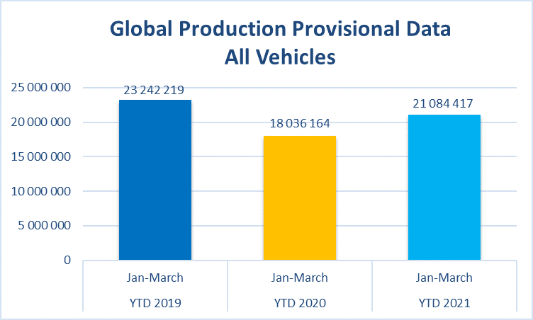 OICA - В 1 квартале 2021г в мире было произведено: 21 084 417 ед. автотранспорта (+17% г/г)