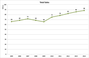 v-total-sales-2014-2